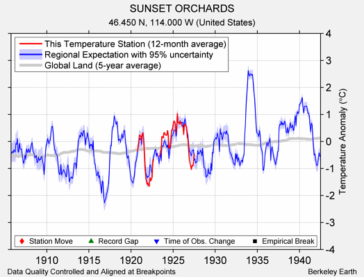 SUNSET ORCHARDS comparison to regional expectation