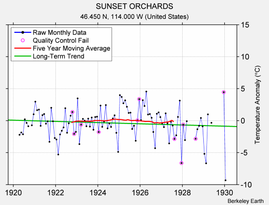 SUNSET ORCHARDS Raw Mean Temperature