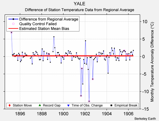 YALE difference from regional expectation