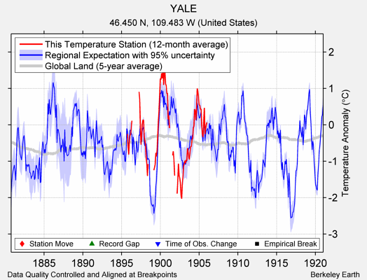 YALE comparison to regional expectation