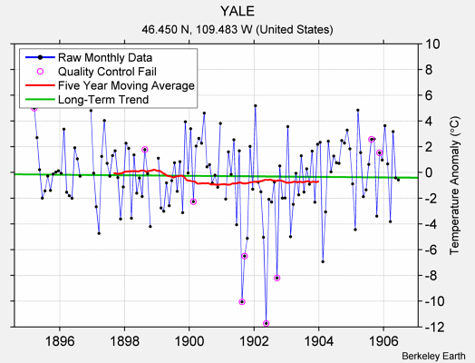 YALE Raw Mean Temperature