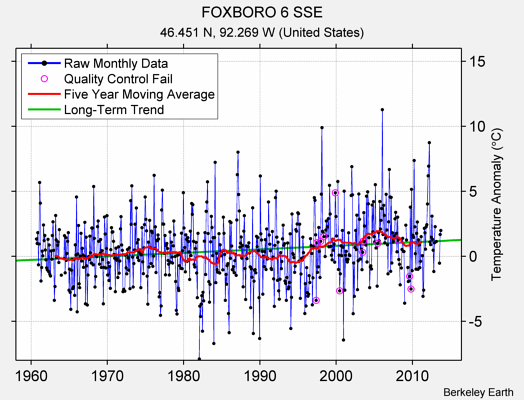 FOXBORO 6 SSE Raw Mean Temperature