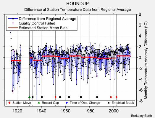 ROUNDUP difference from regional expectation