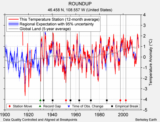 ROUNDUP comparison to regional expectation