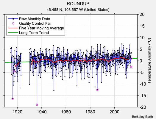 ROUNDUP Raw Mean Temperature