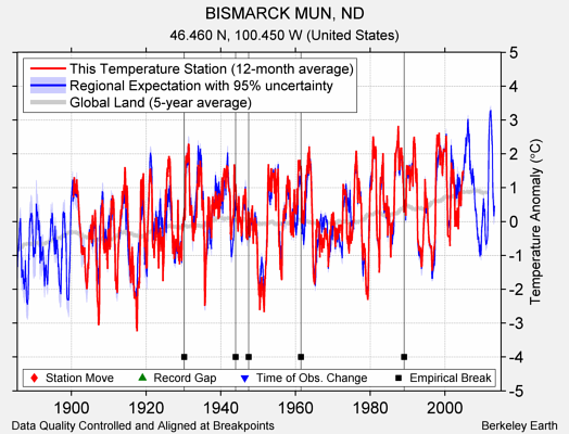 BISMARCK MUN, ND comparison to regional expectation