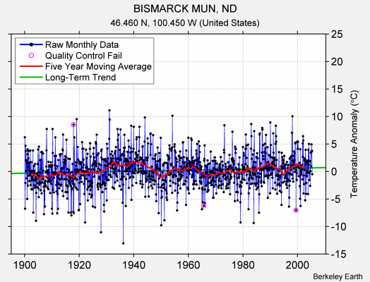 BISMARCK MUN, ND Raw Mean Temperature