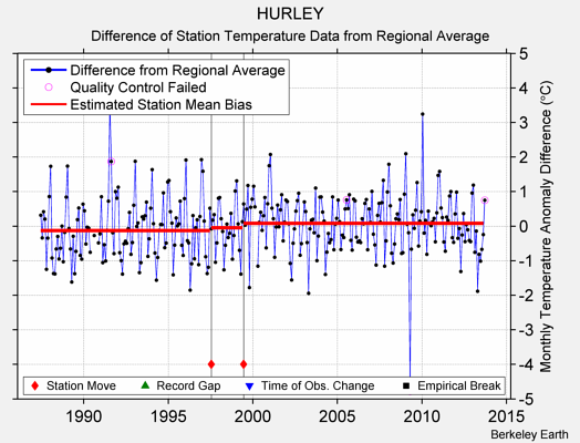 HURLEY difference from regional expectation