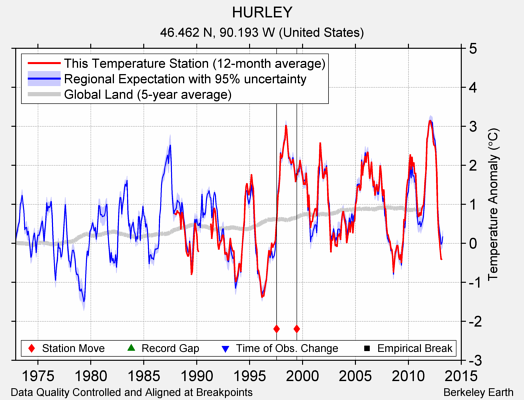 HURLEY comparison to regional expectation