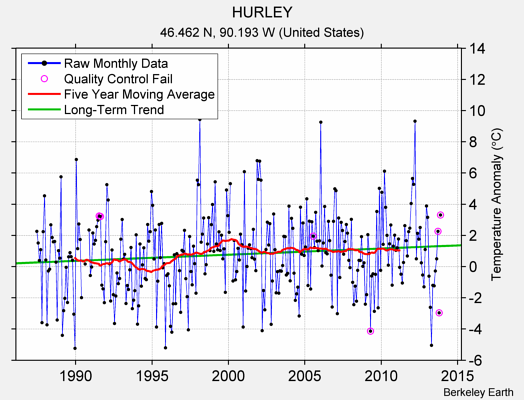 HURLEY Raw Mean Temperature