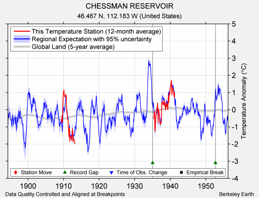 CHESSMAN RESERVOIR comparison to regional expectation