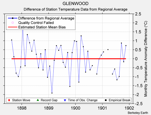 GLENWOOD difference from regional expectation