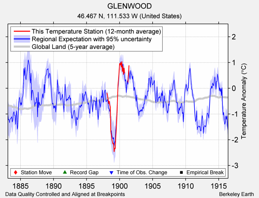 GLENWOOD comparison to regional expectation