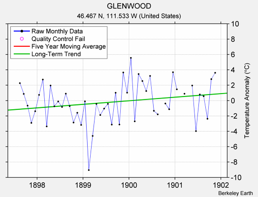 GLENWOOD Raw Mean Temperature