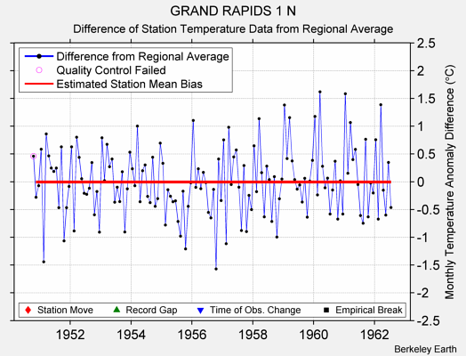 GRAND RAPIDS 1 N difference from regional expectation