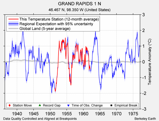 GRAND RAPIDS 1 N comparison to regional expectation