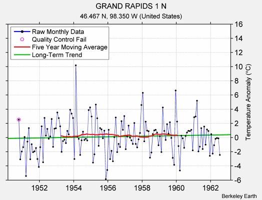 GRAND RAPIDS 1 N Raw Mean Temperature