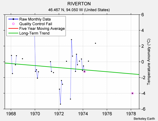 RIVERTON Raw Mean Temperature