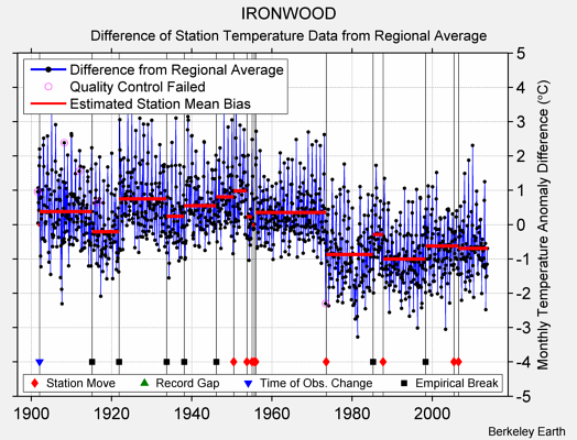 IRONWOOD difference from regional expectation