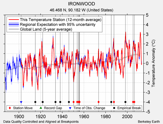 IRONWOOD comparison to regional expectation