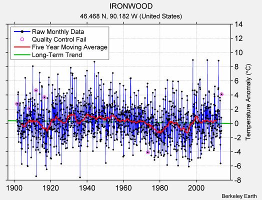 IRONWOOD Raw Mean Temperature