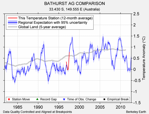 BATHURST AG COMPARISON comparison to regional expectation