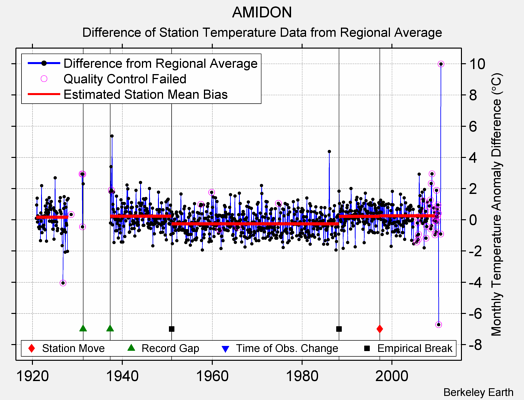AMIDON difference from regional expectation