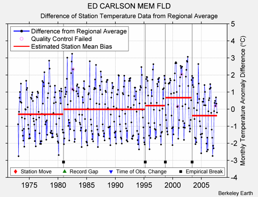 ED CARLSON MEM FLD difference from regional expectation