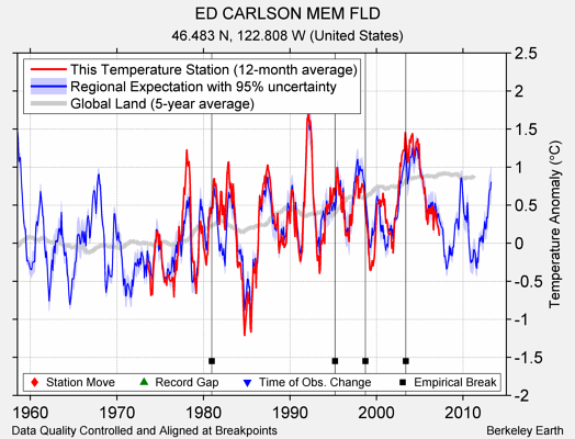 ED CARLSON MEM FLD comparison to regional expectation