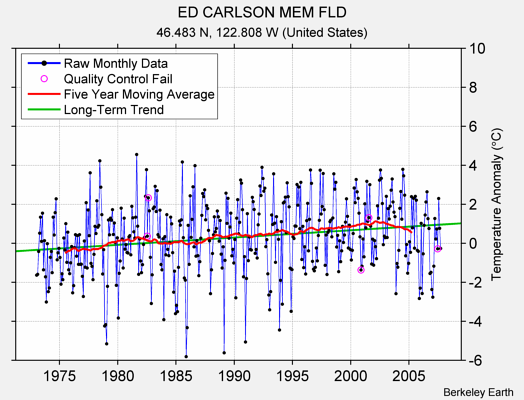 ED CARLSON MEM FLD Raw Mean Temperature