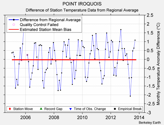 POINT IROQUOIS difference from regional expectation