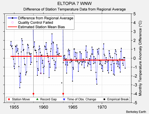 ELTOPIA 7 WNW difference from regional expectation