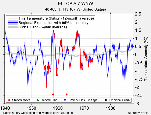 ELTOPIA 7 WNW comparison to regional expectation