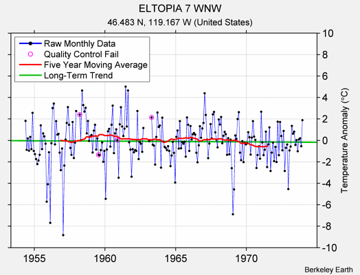 ELTOPIA 7 WNW Raw Mean Temperature