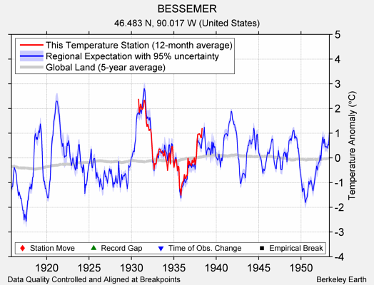 BESSEMER comparison to regional expectation