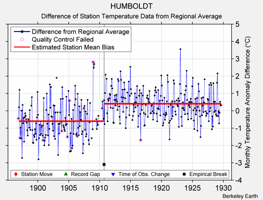 HUMBOLDT difference from regional expectation