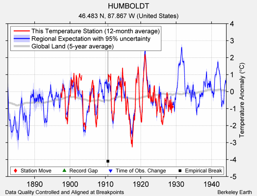 HUMBOLDT comparison to regional expectation