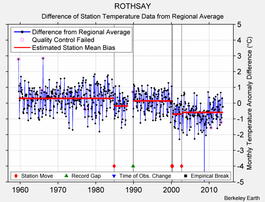 ROTHSAY difference from regional expectation