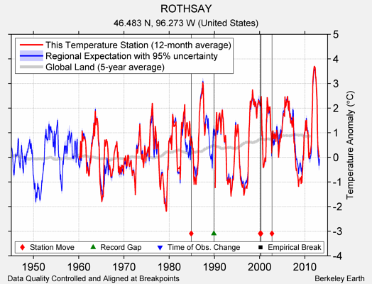 ROTHSAY comparison to regional expectation