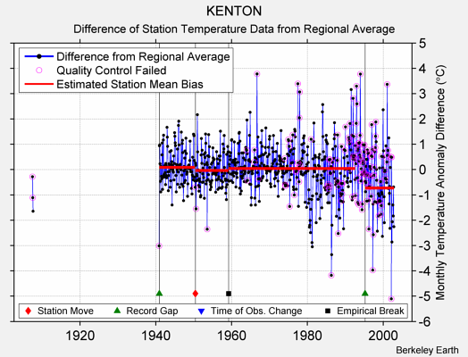 KENTON difference from regional expectation