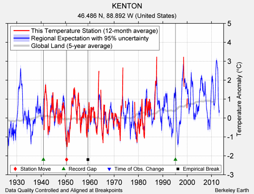 KENTON comparison to regional expectation