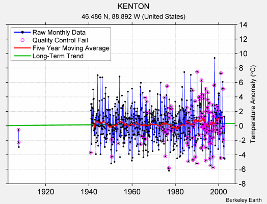 KENTON Raw Mean Temperature