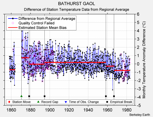 BATHURST GAOL difference from regional expectation