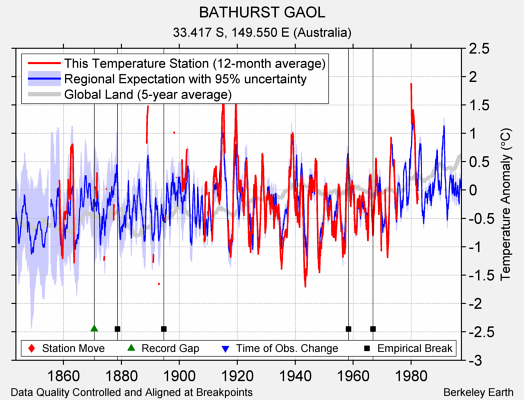 BATHURST GAOL comparison to regional expectation