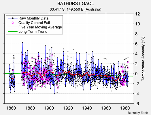 BATHURST GAOL Raw Mean Temperature