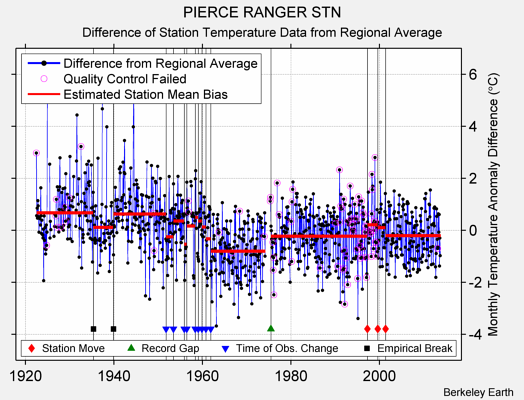 PIERCE RANGER STN difference from regional expectation