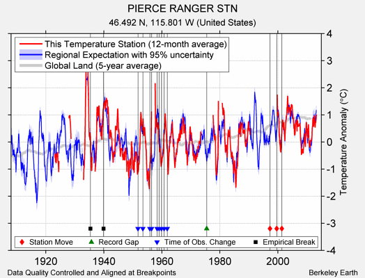 PIERCE RANGER STN comparison to regional expectation