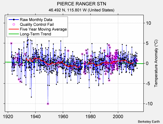 PIERCE RANGER STN Raw Mean Temperature