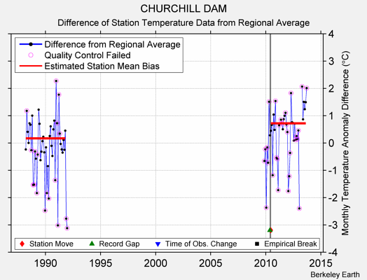 CHURCHILL DAM difference from regional expectation