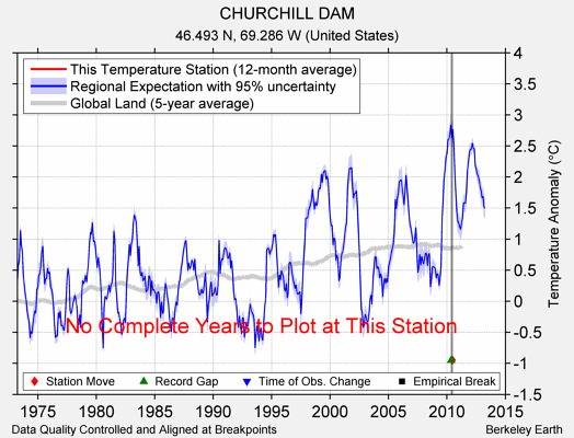 CHURCHILL DAM comparison to regional expectation